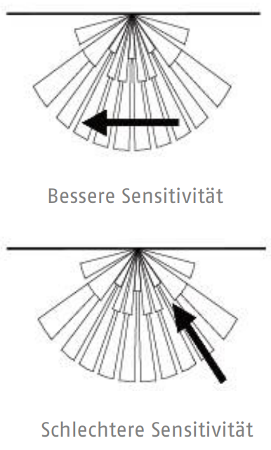 Bew-sensi-eignung